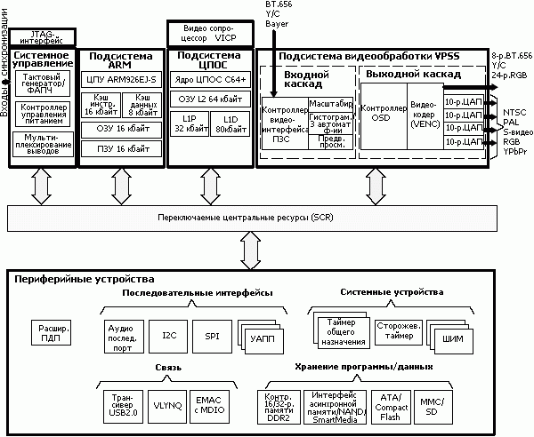   TMS320DM6446