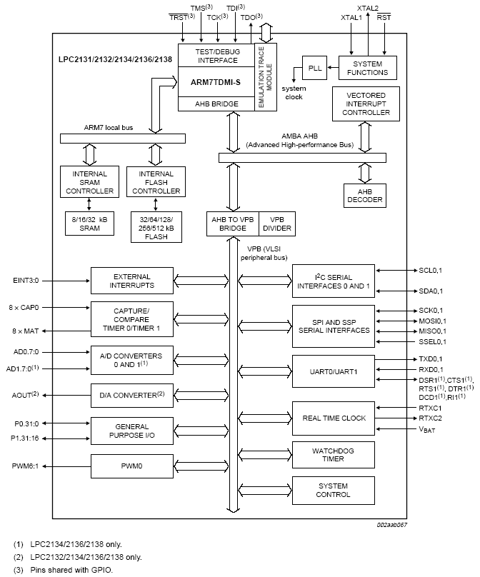  LPC2131/LPC2132/LPC2134/LPC2136/LPC2138