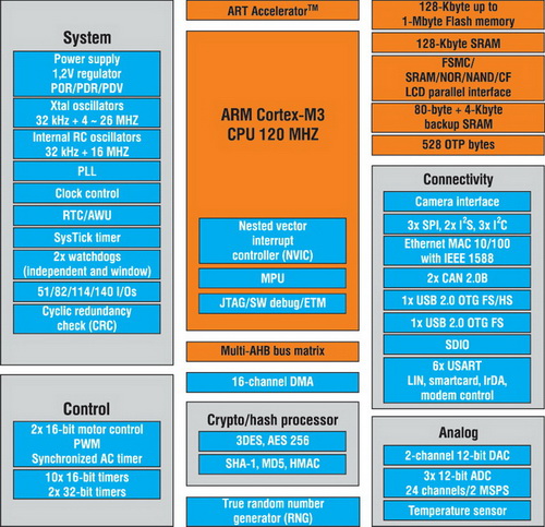    STM32F2xx 