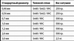     Multicore Solders